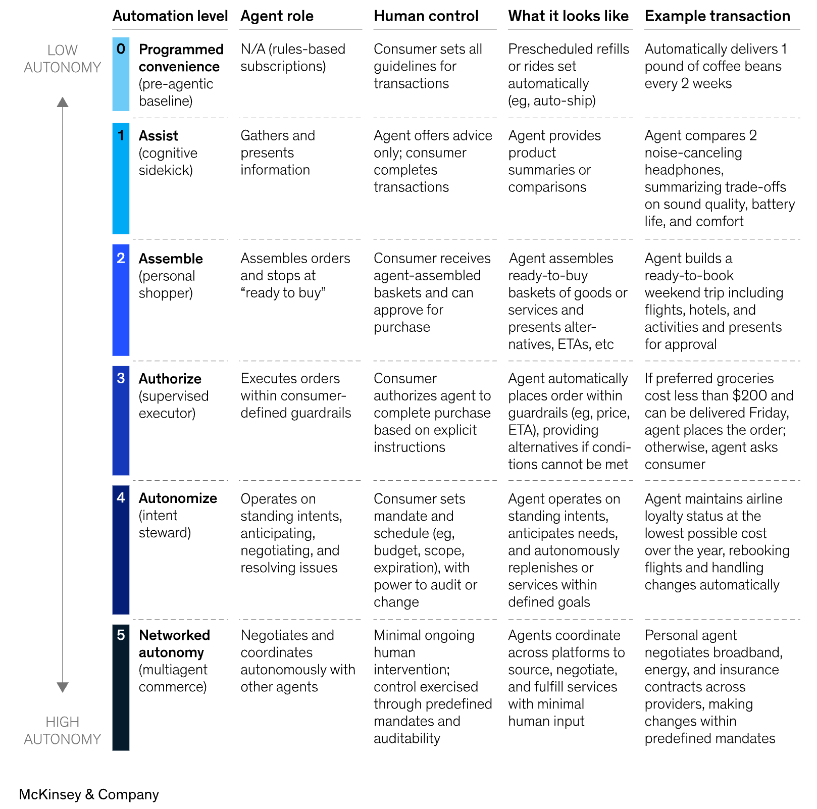McKinsey Agentic Commerce Automation Curve